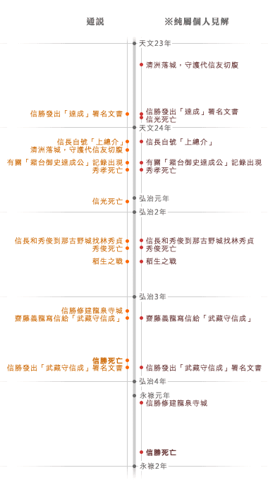 通説和私見的比較